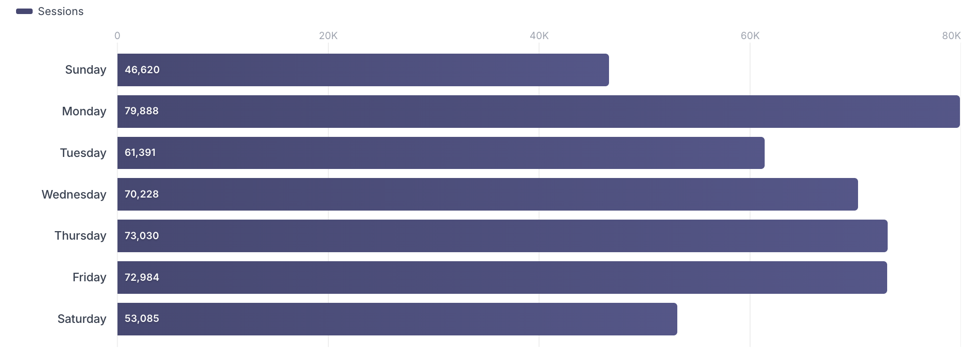 Bar Chart
